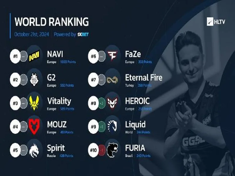 HLTV本周世界排名:Vitality第一,NAVI跌至第九